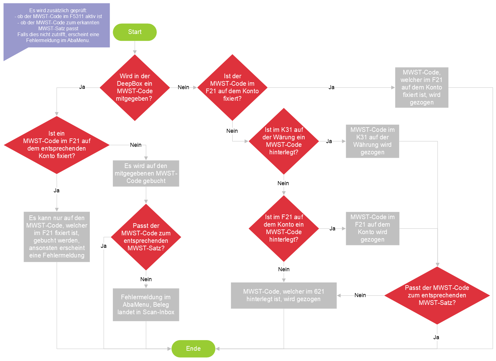 VAT code determination process | DeepCloud Support