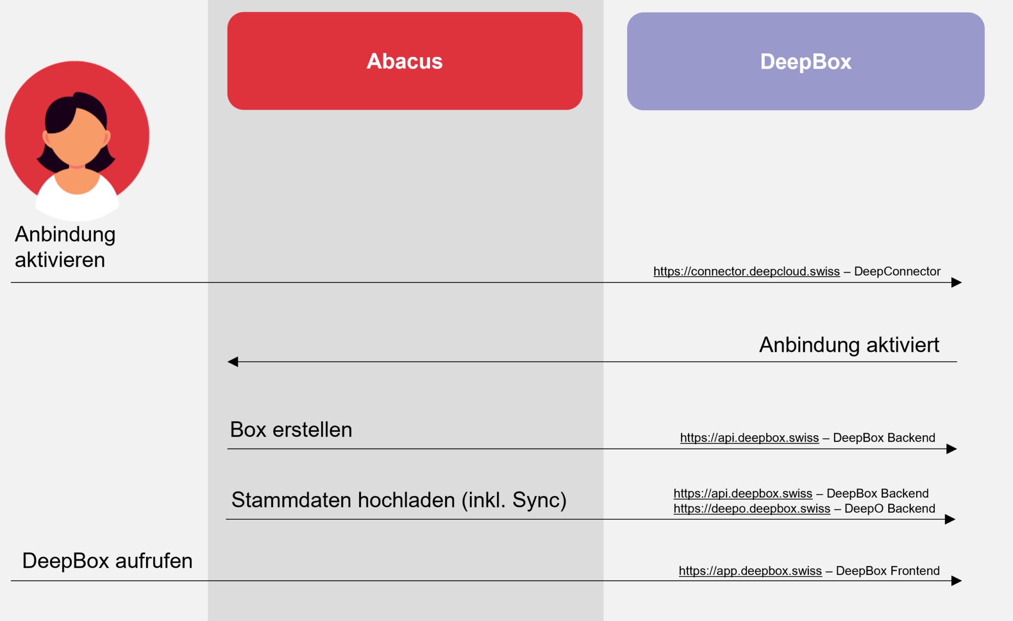 Funktionsweise - Anbindung aktivieren