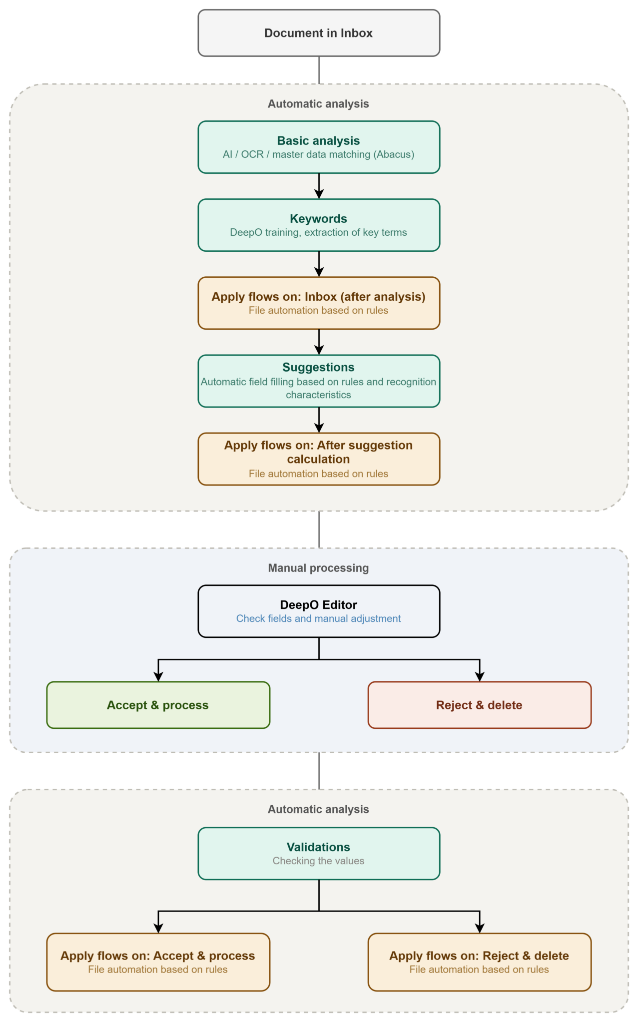 Deepo DeepO analysis workflow: from inbox to processing - Support