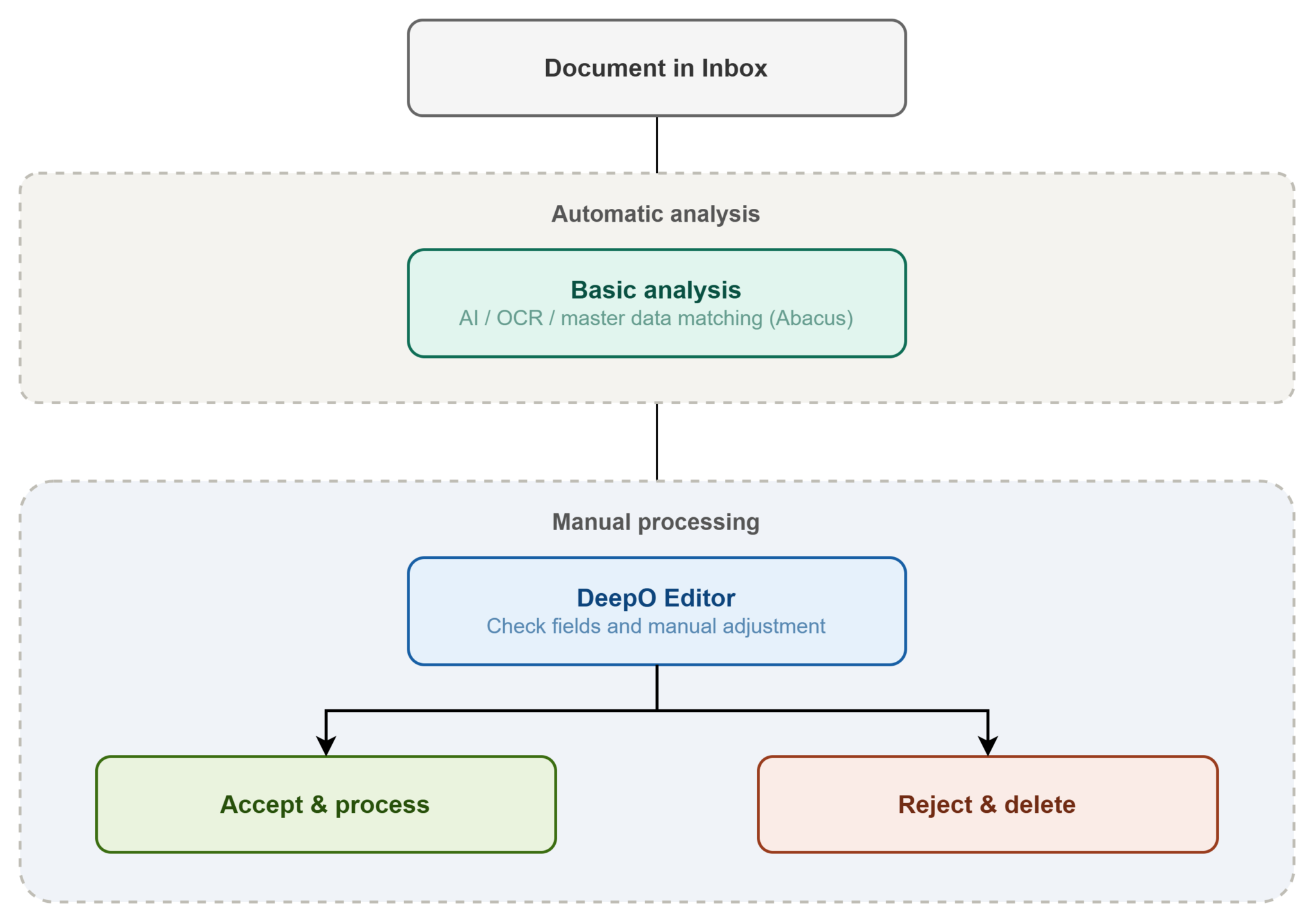 DeepO analysis workflow: from inbox to processing - Support